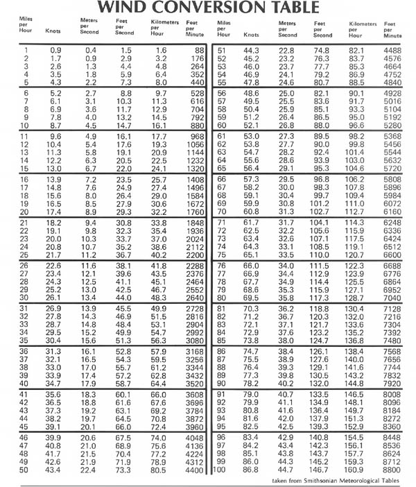 Wind Conversion Table NovaLynx Corporation