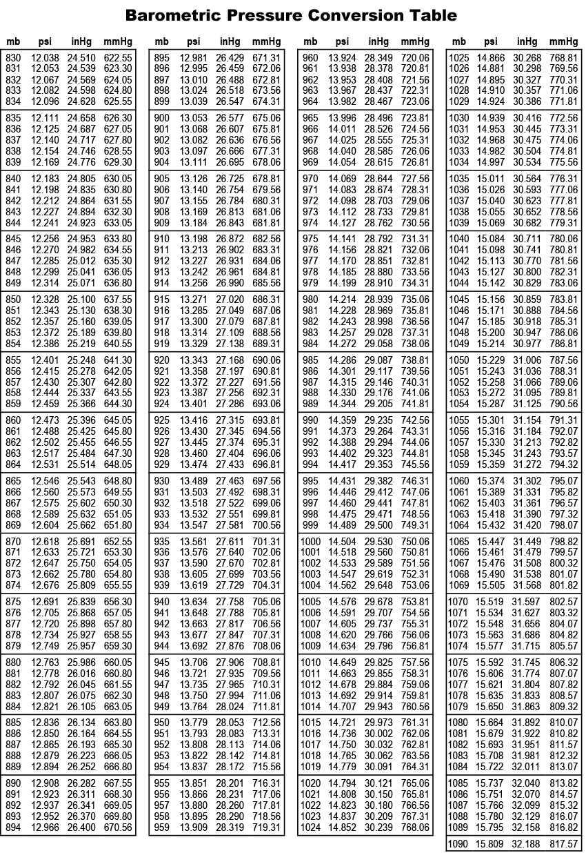 Barometric Pressure Conversion Table - NovaLynx Corporation